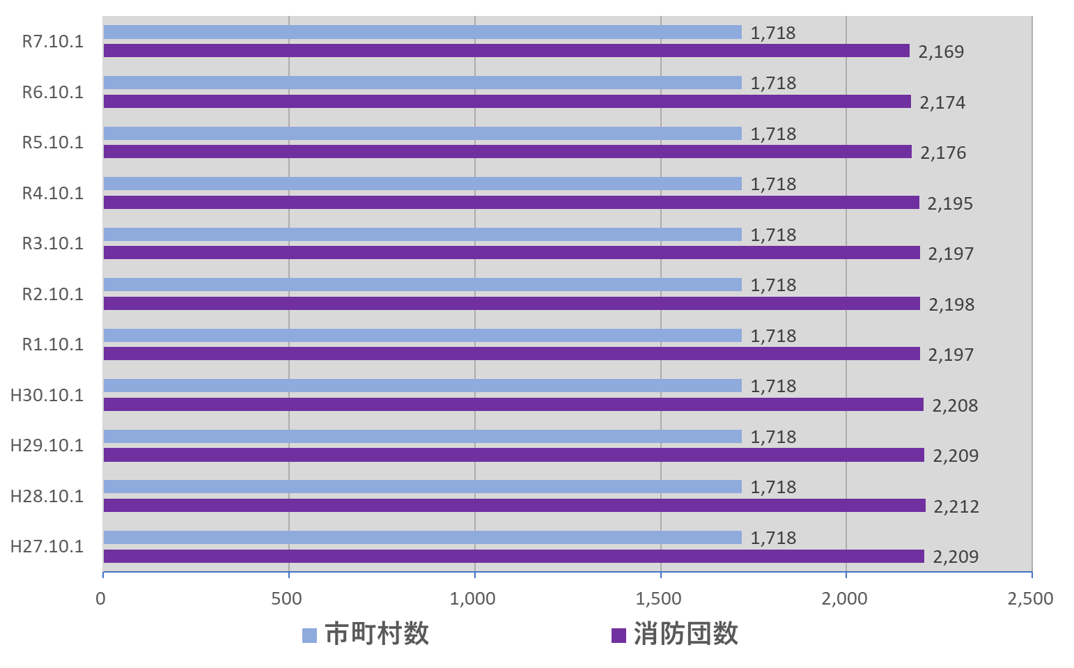 【表1】市町村数及び消防団数の推移
